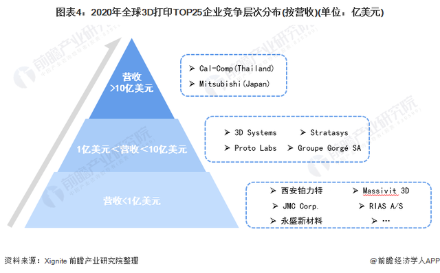 2022年全球3D打印行業(yè)市場(chǎng)規(guī)模及競(jìng)爭(zhēng)格局分析