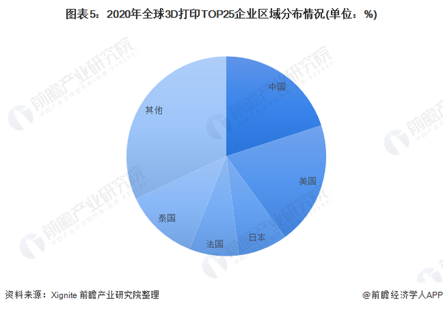 2022年全球3D打印行業(yè)市場(chǎng)規(guī)模及競(jìng)爭(zhēng)格局分析
