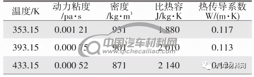 表2 導(dǎo)熱油熱學(xué)參數(shù)