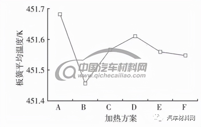 圖7 不同加熱方案板彈簧體積平均溫度對(duì)比