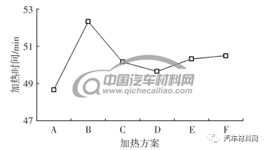 圖6 不同加熱方案加熱時(shí)間對(duì)比