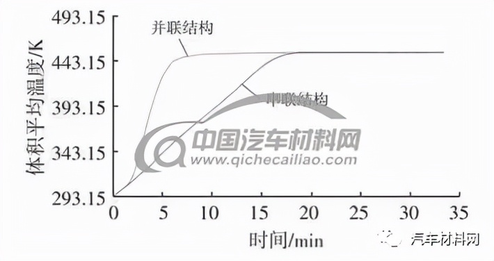 圖11 體積平均溫度變化規(guī)律