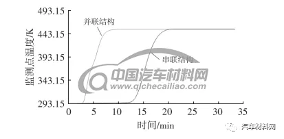 圖10 監(jiān)測(cè)點(diǎn)溫度變化規(guī)律