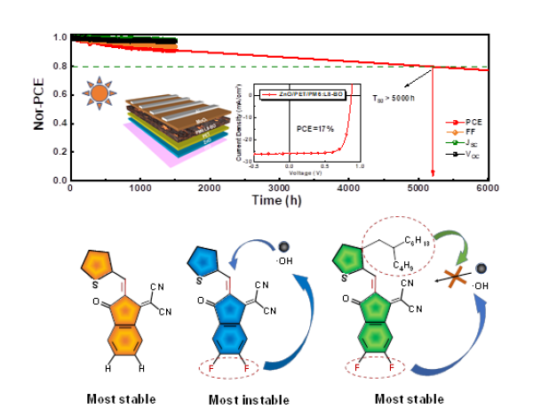 蘇州納米所等通過(guò)分子結(jié)構(gòu)優(yōu)化結(jié)合表面鈍化獲得高效穩(wěn)定非富勒烯太陽(yáng)能電池