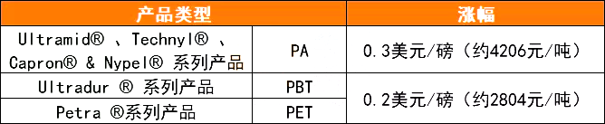 巴斯夫宣布PA、PBT、PET、TPU等產(chǎn)品價格上漲