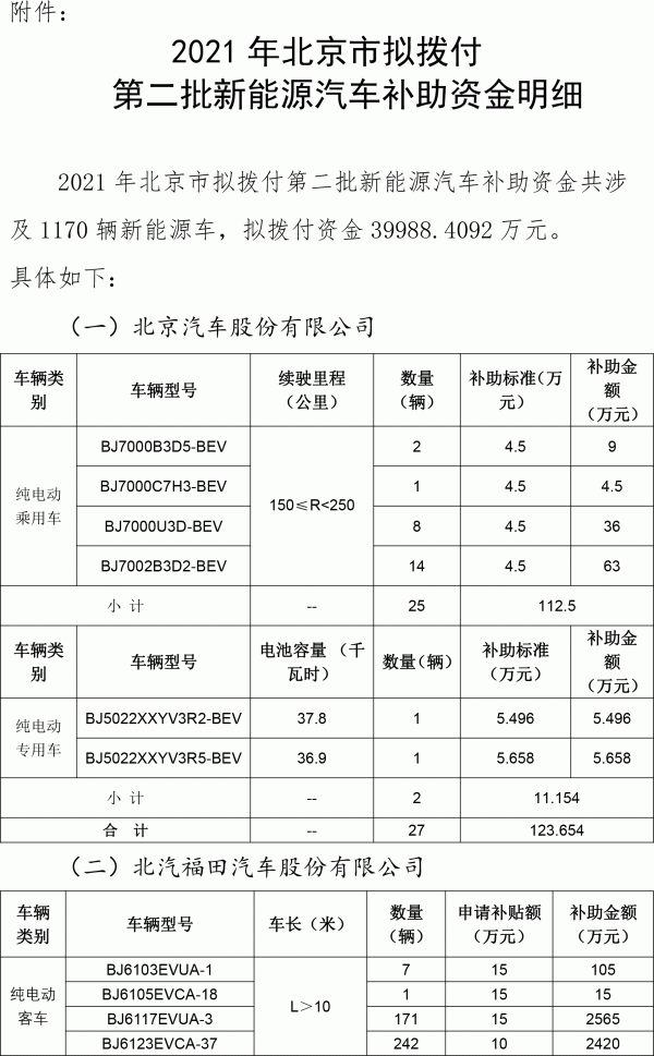 2021年北京市擬撥付第二批新能源汽車補助資金明細
