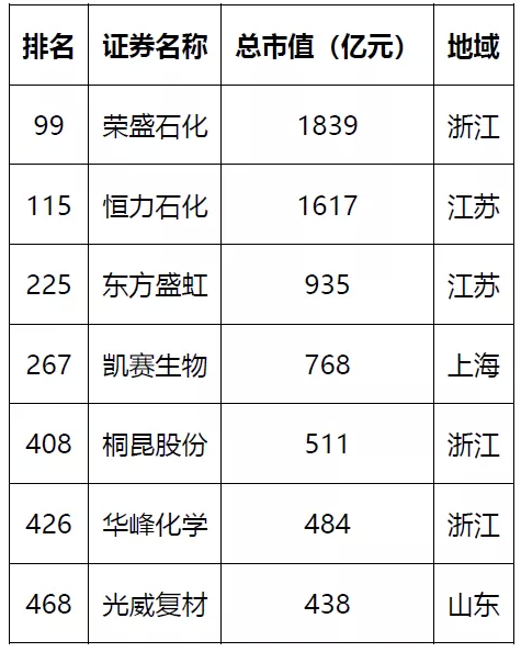 2020年中國公司市值500強(qiáng)（化纖企業(yè)）