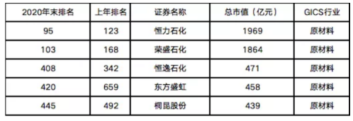 2020年中國公司市值500強(qiáng)（化纖企業(yè)）2.png