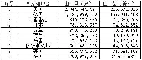 2021年鎳氫蓄電池出口前十大目的地