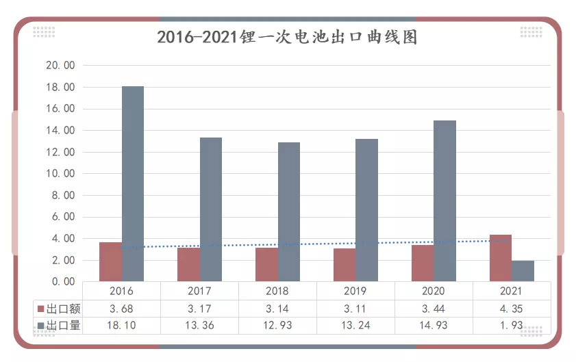 2016-2021年鋰一次電池出口曲線圖
