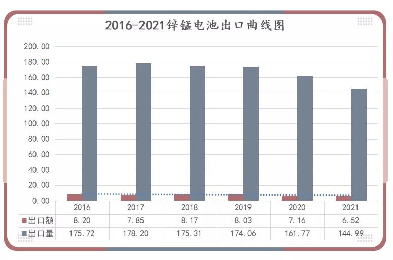 2016-2021年鋅錳電池出口曲線圖