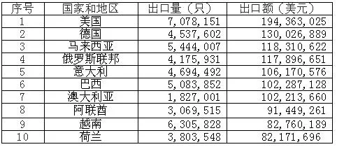 2021其他鉛酸蓄電池出口前十大目的地