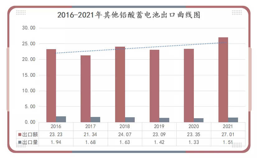 2016-2021年其他鉛酸蓄電池出口曲線圖
