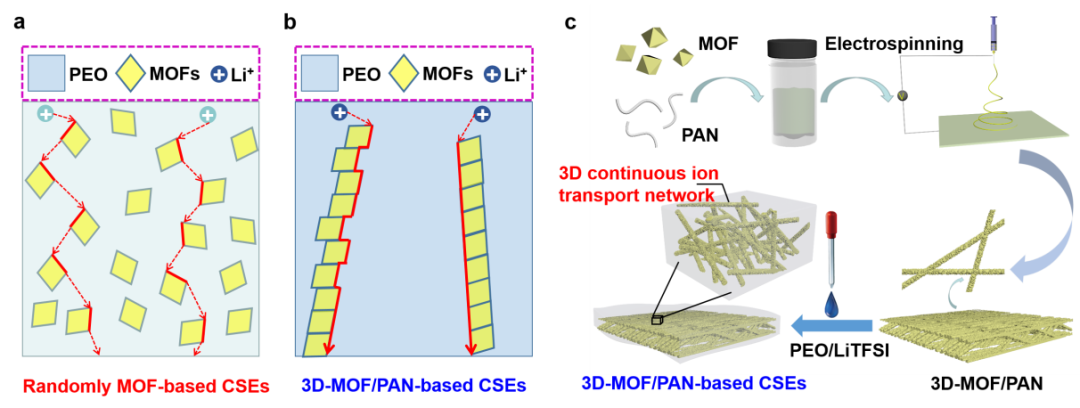 圖2. MOFs三維網(wǎng)固態(tài)電解質(zhì)的制造過程及其離子傳輸路徑