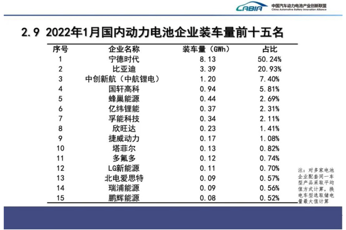 2022年1月我國動力電池產(chǎn)量出爐