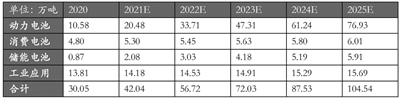 2025年全球碳酸鋰市場(chǎng)需求量測(cè)算
