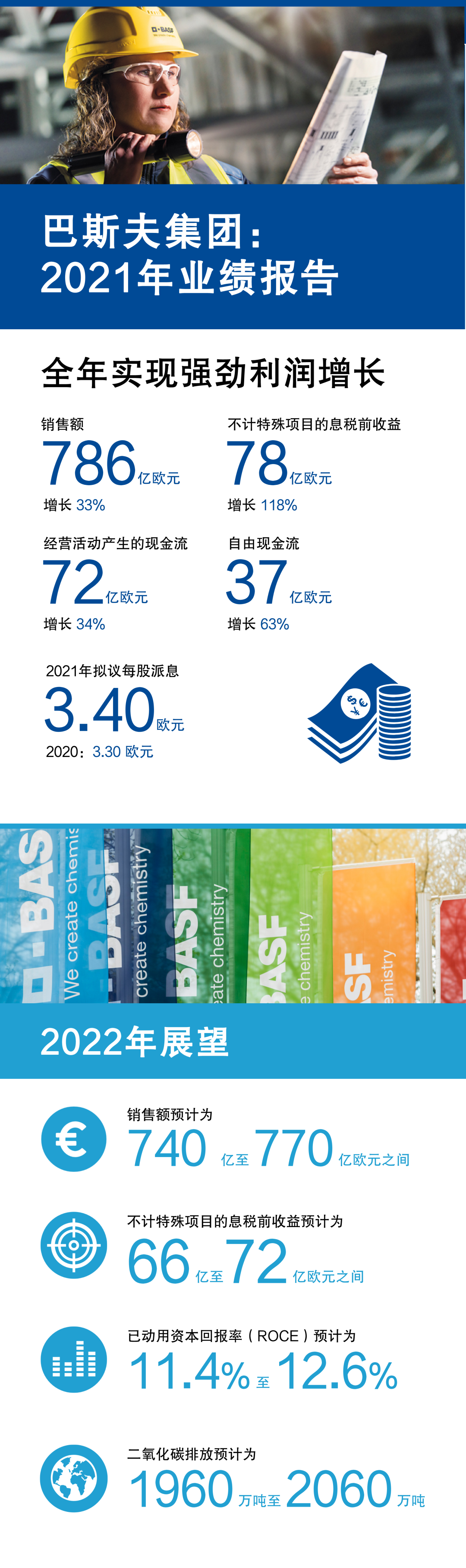 巴斯夫2021年利潤增長強(qiáng)勁