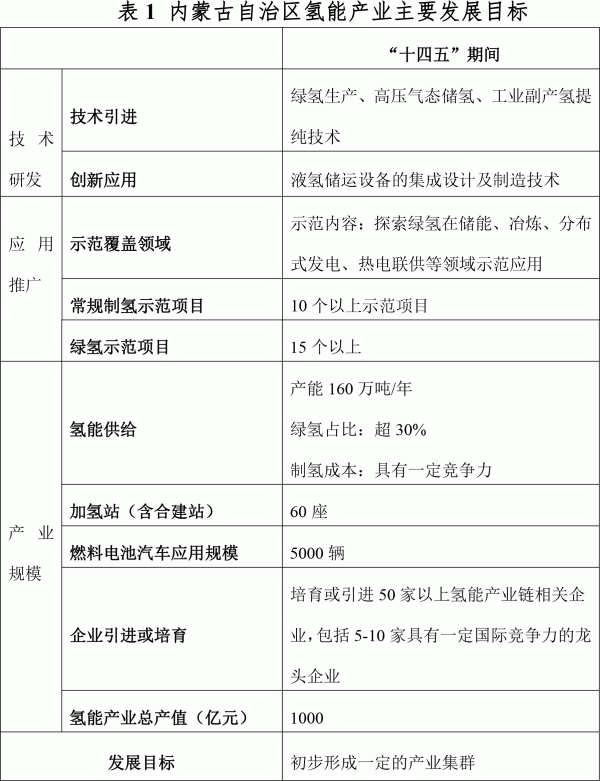 內(nèi)蒙古自治區(qū)氫能產(chǎn)業(yè)主要發(fā)展目標(biāo)