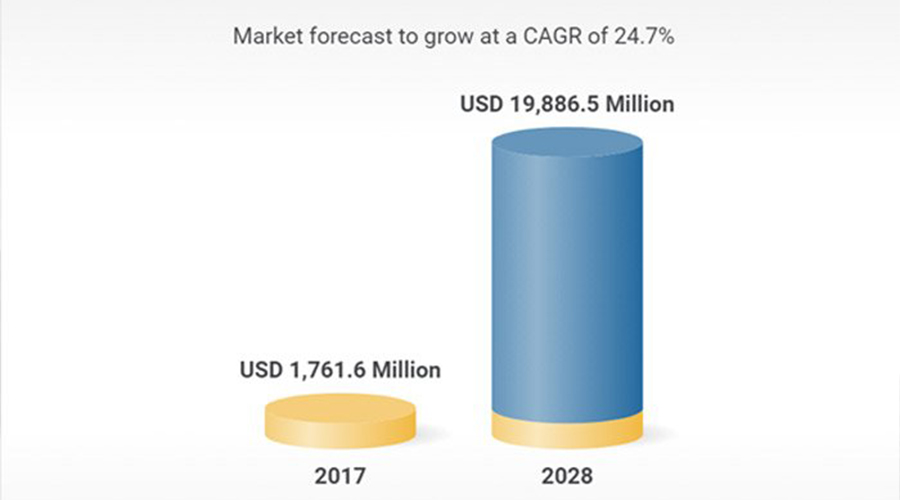 復(fù)合 3D 打印市場的增長。圖片來源Research and Markets