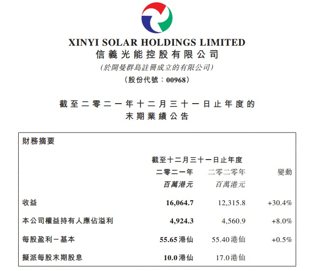 信義光能去年錄得收益增30.4%
