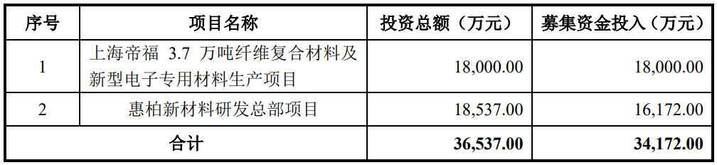 惠柏新材創(chuàng)業(yè)板IPO