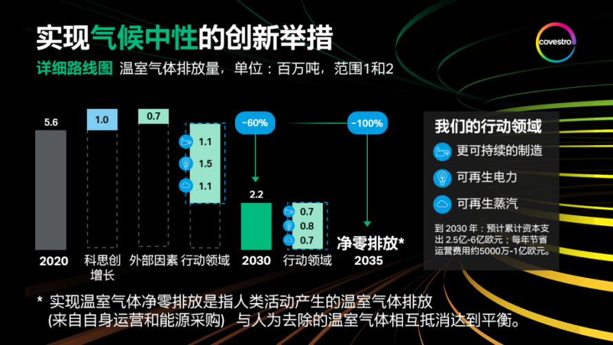 科思創(chuàng)宣布2035年實(shí)現(xiàn)氣候中性及凈零排放