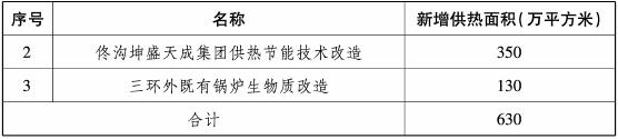 表5-7至2025年計(jì)劃新增生物質(zhì)供熱項(xiàng)目
