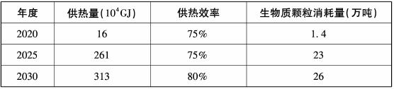 表5-23生物質(zhì)消耗量