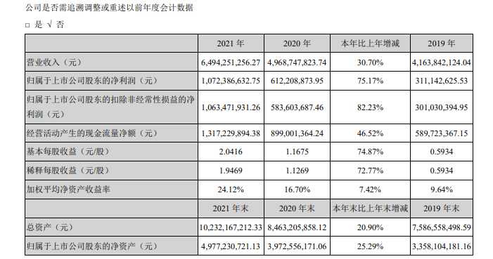 利爾化學(xué)2021年凈利10.72億元
