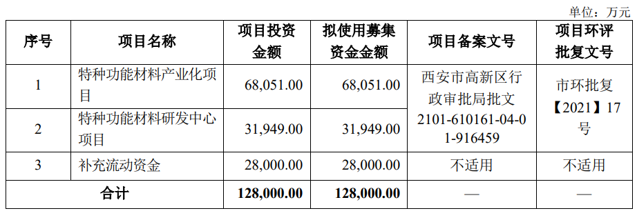 華秦科技擬募資12.8億加碼特種功能材料