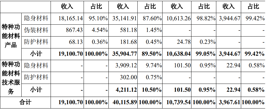 華秦科技擬募資12.8億加碼特種功能材料