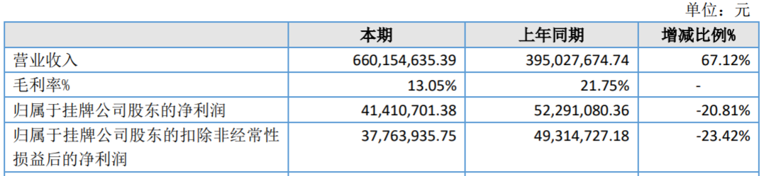 風(fēng)電樹脂龍頭聚合科技2021年凈利4141萬元