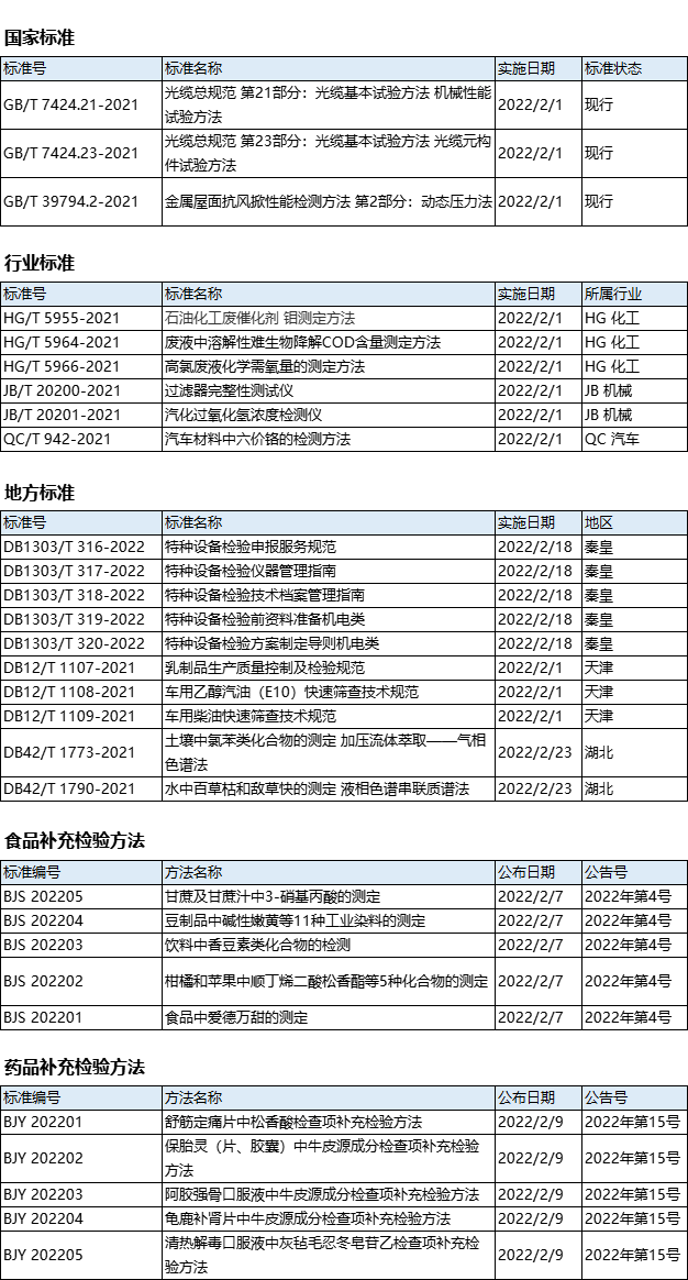 2月實施檢驗檢測相關(guān)標準匯總