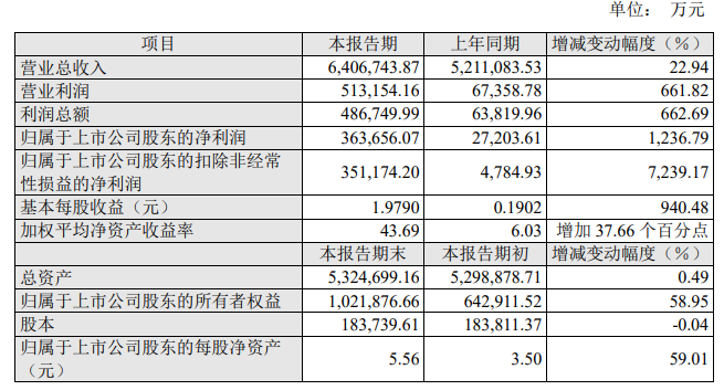 云天化向精細(xì)磷化工、氟化工等轉(zhuǎn)型