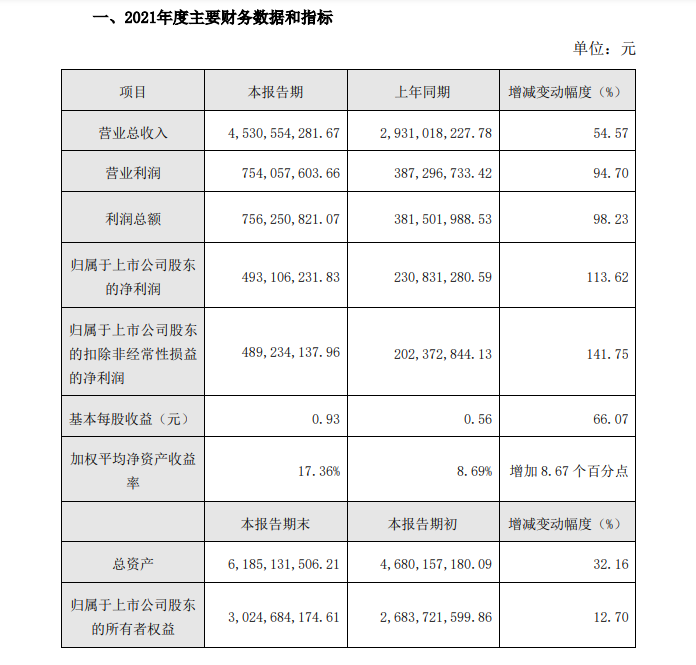 魯北化工2021年凈利4.93億