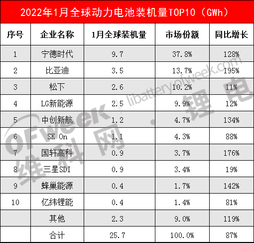 1月全球動(dòng)力電池裝機(jī)量TOP10公布