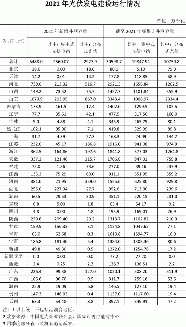 2021年新增光伏發(fā)電并網(wǎng)容量5488萬千瓦