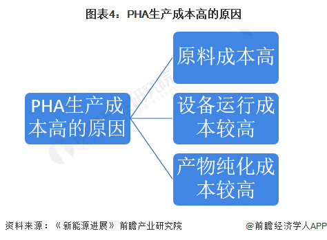 圖表4：PHA生產(chǎn)成本高的原因