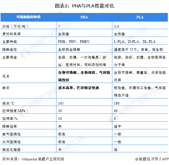 圖表2：PHA與PLA性能對(duì)比