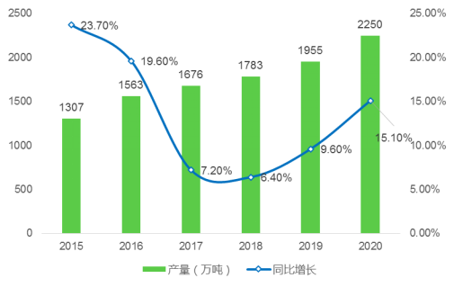 圖1：2015-2020年中國改性塑料產量及增速情況