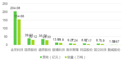 圖4：2020年主要改性塑料上市企業(yè)業(yè)績表現情況