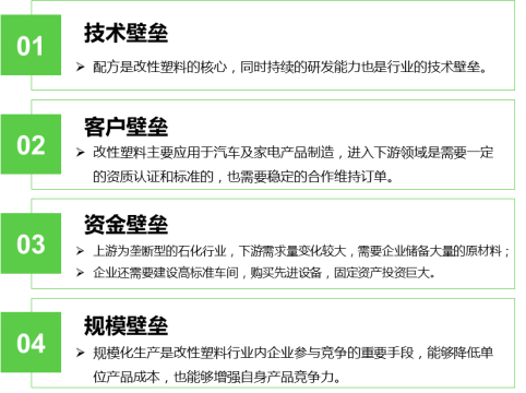圖3：改性塑料的進入壁壘