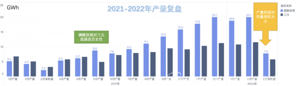 磷酸鐵鋰對三元產量壓制