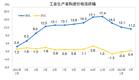 2022年2月份工業(yè)生產(chǎn)者出廠價格同比上漲8.8%-1.png