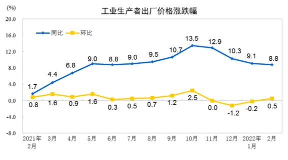 2022年2月份工業(yè)生產(chǎn)者出廠價格同比上漲8.8%.png
