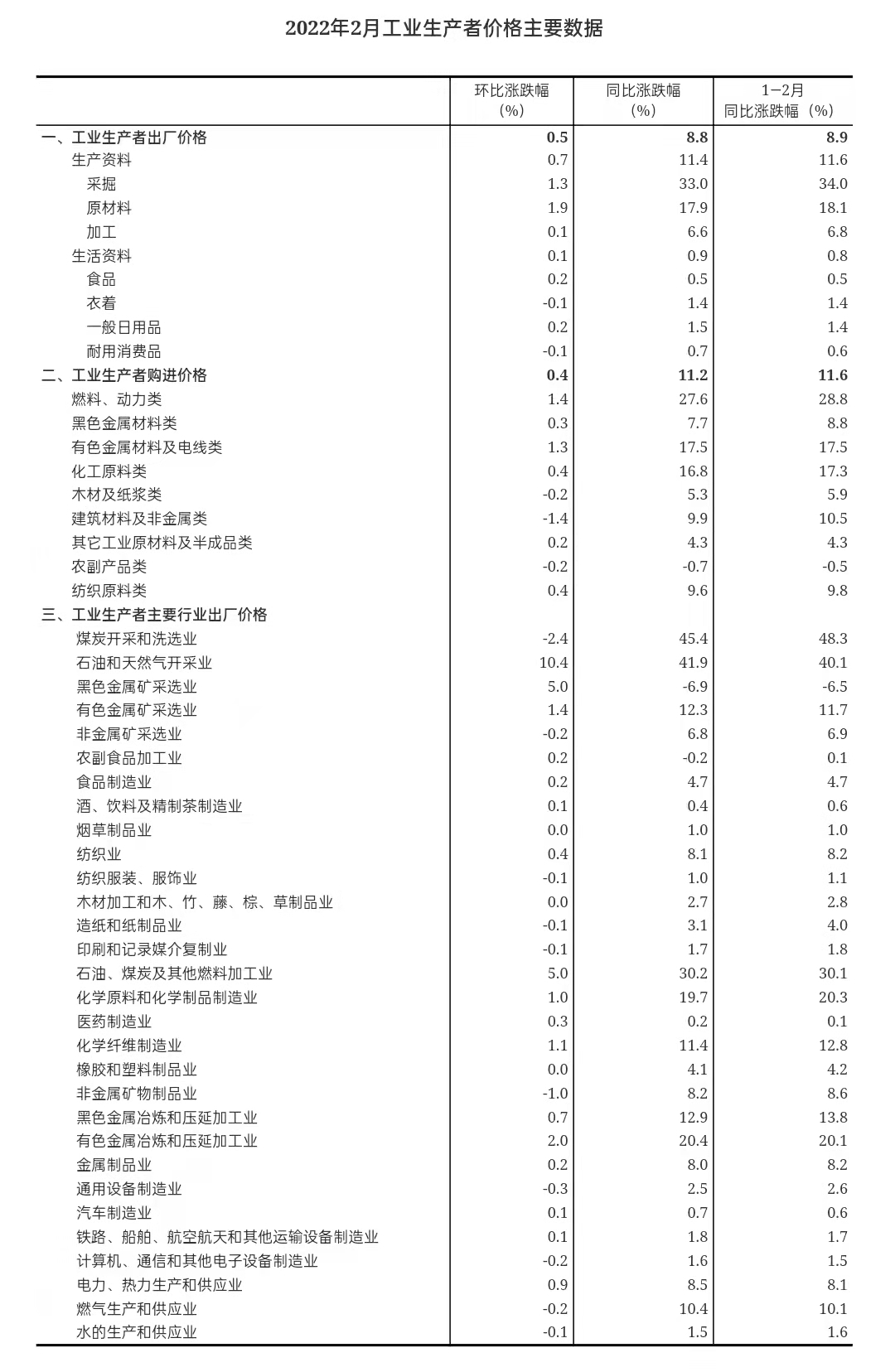 2022年2月份工業(yè)生產(chǎn)者出廠價格同比上漲8.8%