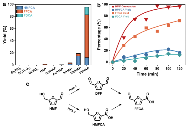 大連理工大學(xué)王敏團(tuán)隊(duì)Applied Catalysis B: Pt/HAP壓電催化HMF到FFCA