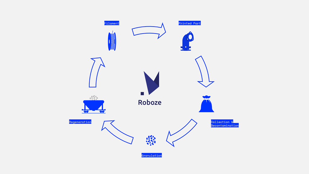 Roboze的循環(huán)經(jīng)濟(jì)模型