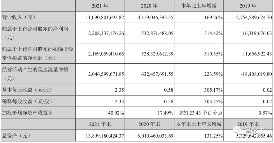 天賜材料2021年凈利22億元，同比大增314%