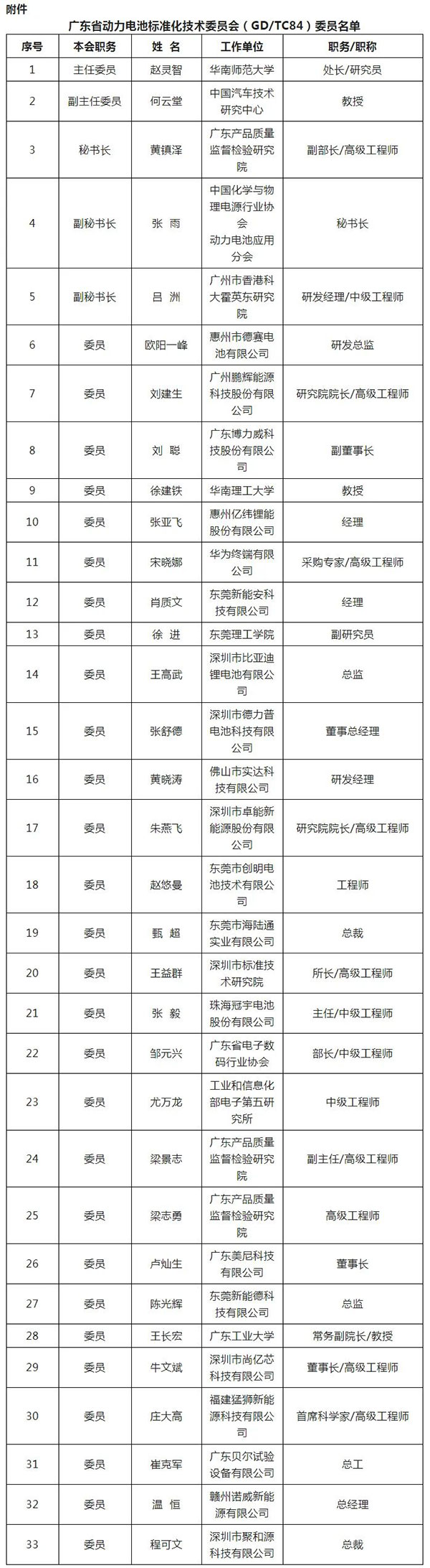 廣東省動(dòng)力電池標(biāo)準(zhǔn)化技術(shù)委員會(huì)名單公布